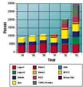SLR data yield (1988-1993)