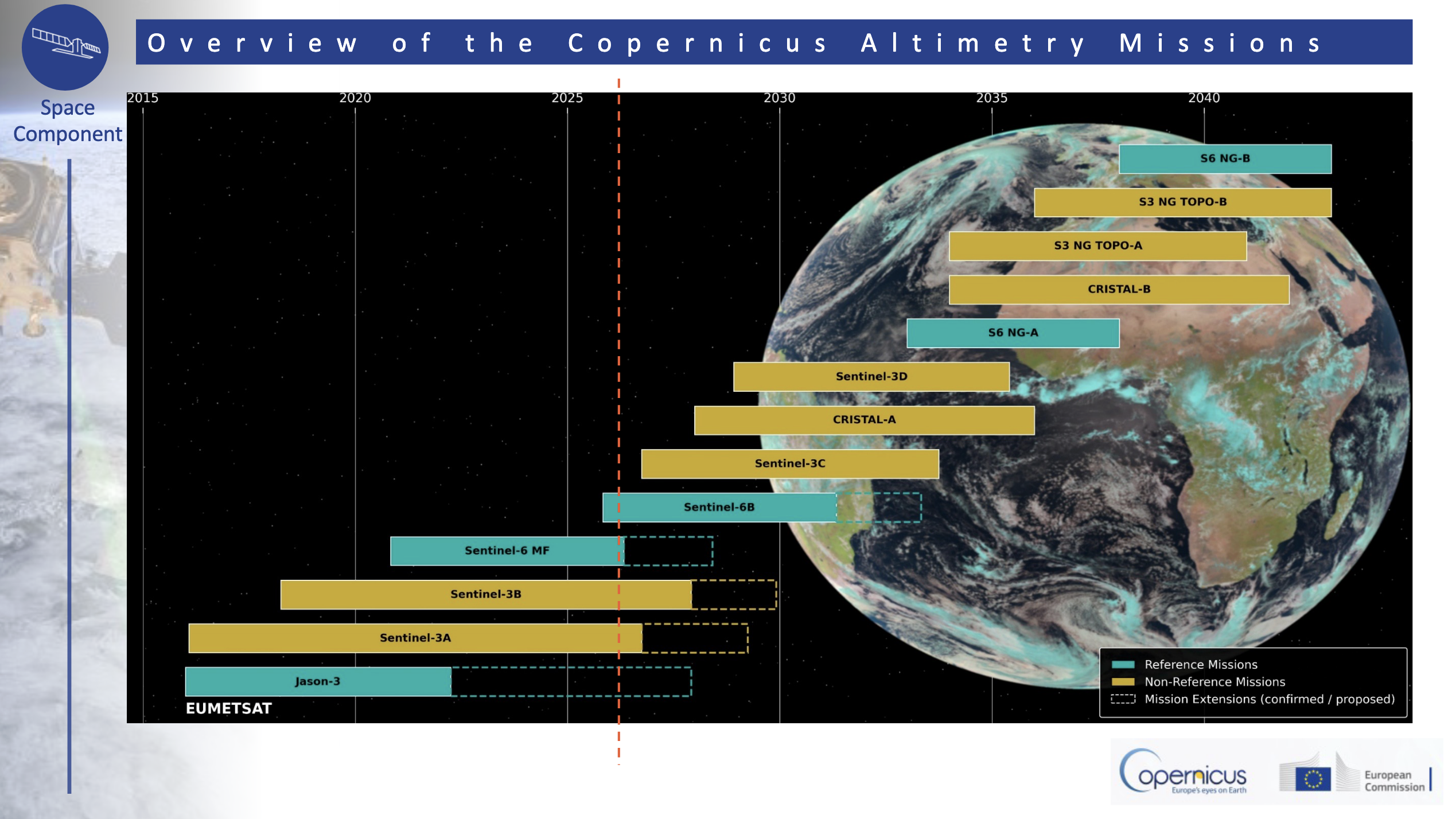 Future Copernicus altimetry missions (from Cacciari, 2026)