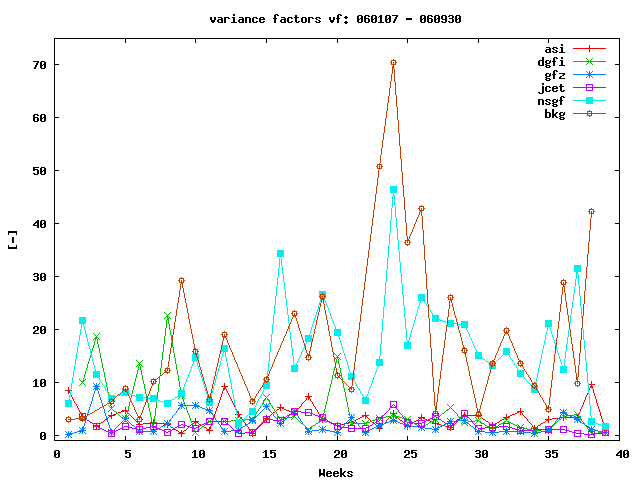 Variance factors for the year 2006