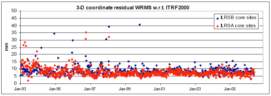 3D wrms of the core site coordinates residuals with respect to ITRF2000