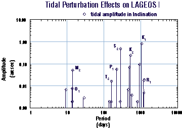 Perturbation of LAGEOS's inclination due to ocean tides