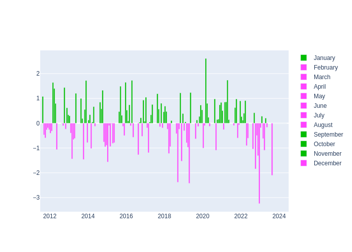 Pressure Monthly Average Offset at Monument Peak
