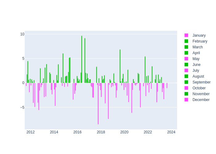 Pressure Monthly Average Offset at Simeiz
