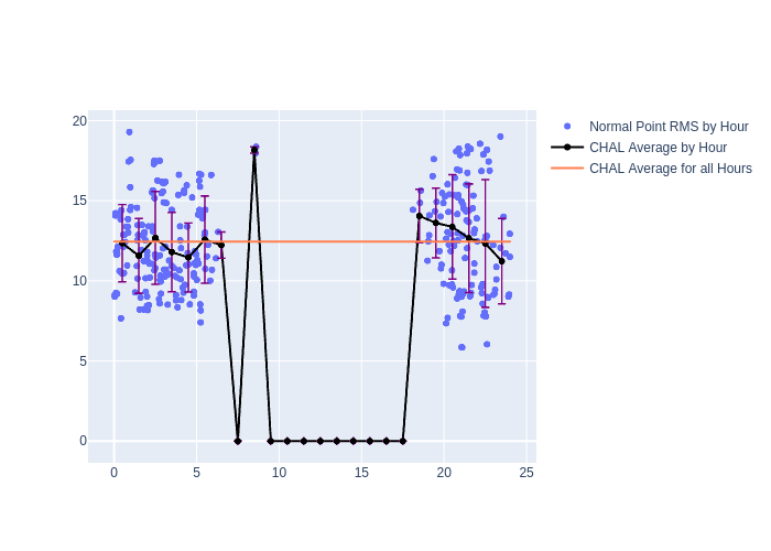 CHAL Galileo-209 as a function of LclT