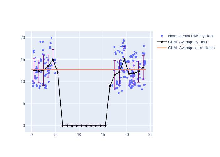 CHAL Galileo-210 as a function of LclT