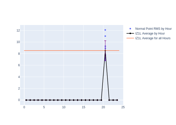 IZ1L Swarm-C as a function of LclT