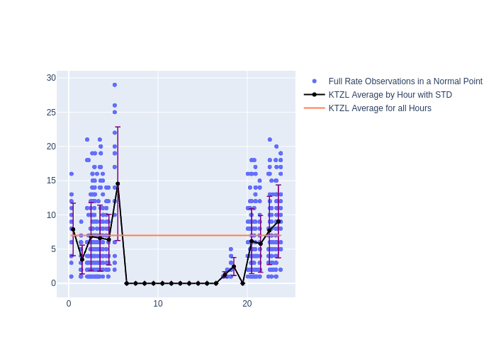 KTZL Swarm-A as a function of LclT