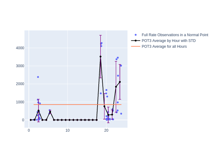 POT3 Galileo-202 as a function of LclT