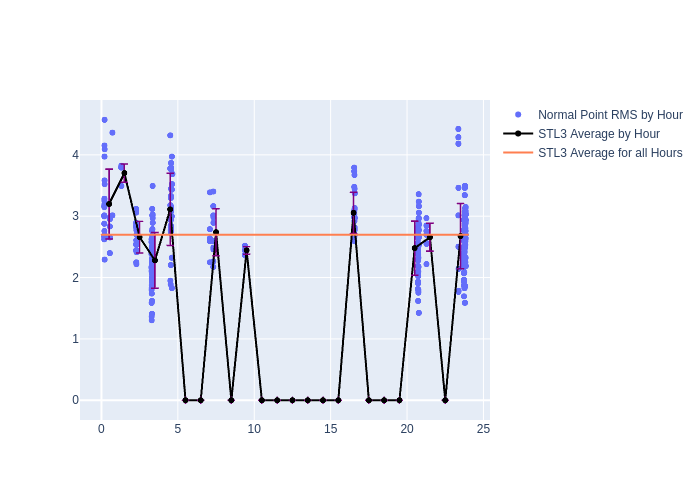 STL3 Swarm-C as a function of LclT