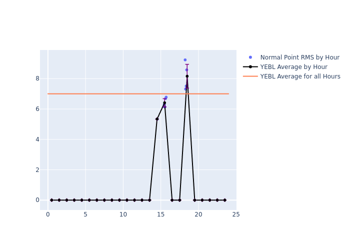YEBL Galileo-202 as a function of LclT