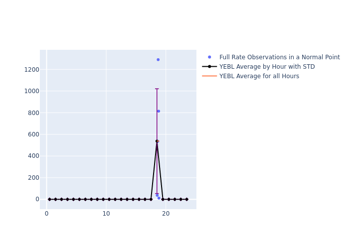 YEBL Galileo-210 as a function of LclT