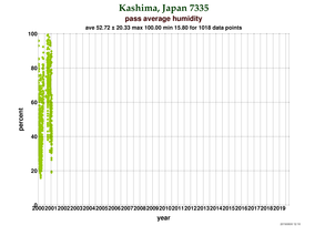 Humidity at Kashima