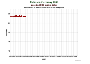 System delay at Potsdam