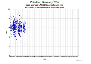 RMS at Potsdam